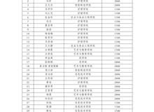武威職業(yè)技術(shù)大學(xué)關(guān)于向趙靜茹35名學(xué)生發(fā)放臨時(shí)困難補(bǔ)助的公示